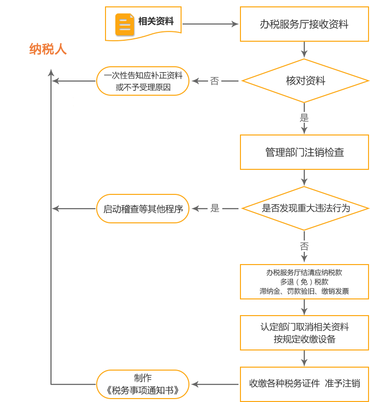 金门公司国税/地税注销流程